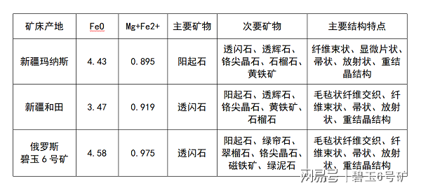 和田玉中透闪石类型及其成分研究