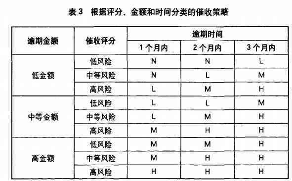 逾期客户策略：信用修复与欠款追讨技巧