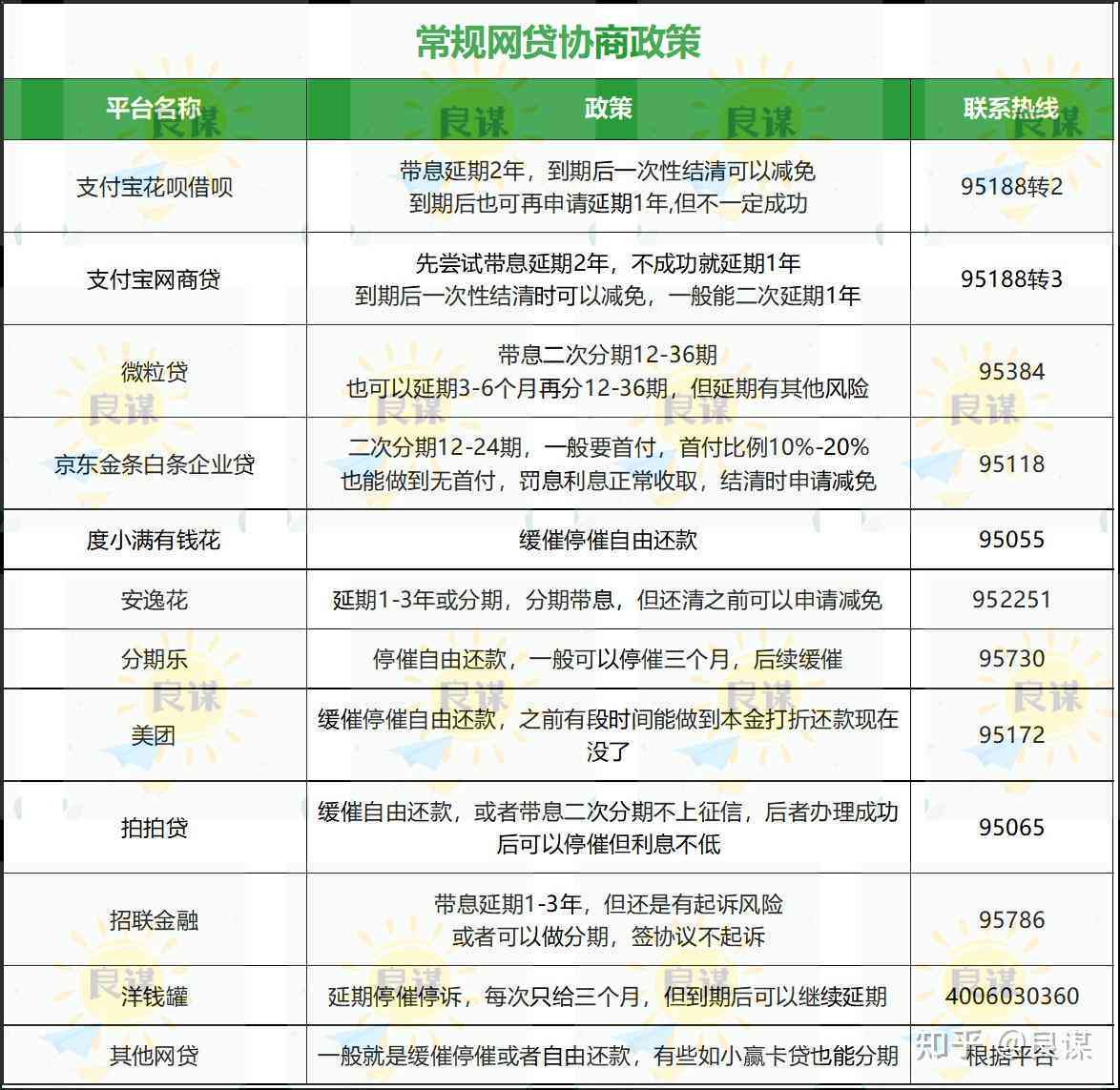 全面了解网贷协商还款账单变化：新政策、流程与影响一文解析