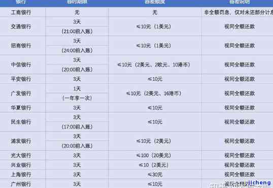 招行信用卡逾期了半个小时怎样还款？招行信用卡逾期1天如何处理？