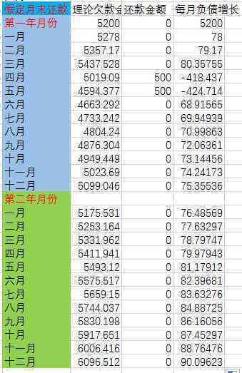 中信银行信用卡五万分期24个月的月供与利息计算方式分析