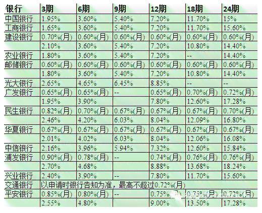 中信信用卡5万分期24期的全部费用和每期利息解析