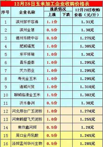 山西应县玉米最新价格行情表 - 今日场分析