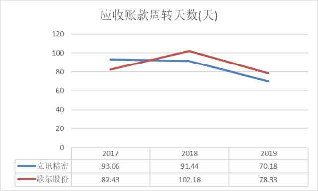 逾期30天，90多天，20天，10天，40天，60天的情况分析