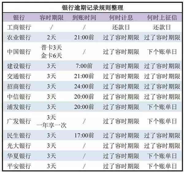 逾期还款宽限期是多久？了解详细信息以避免罚息和信用影响！