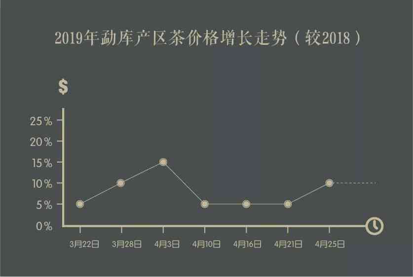 2019年普洱茶拍卖价格走势分析：影响因素、市场表现及未来预测