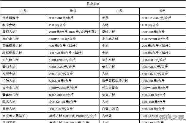 19年普洱茶价格表