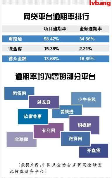 中国网贷逾期金额高达数亿元：原因、影响与解决方案一览