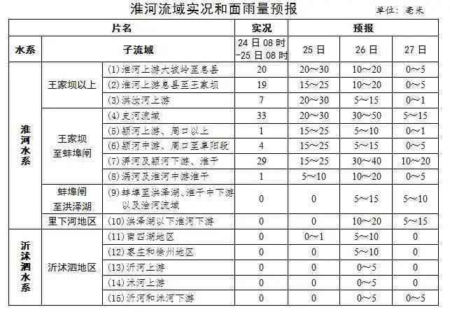 逾期45天，90多天，60天，10天，30天汇总分析