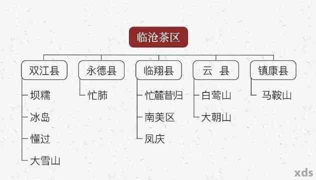 云县散装普洱茶哪里有卖：临沧云县普洱茶主要产区及特点，价格分析。