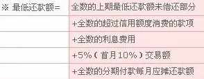 浦发信用4级警告更低还款额是多少，使用是否受限以及如何处理