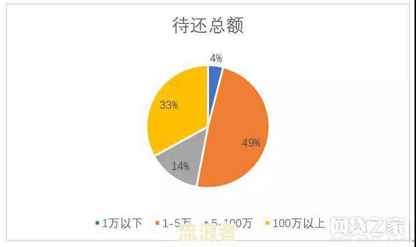 逾期12天， 9天， 5天， 15天， 6天-逾期天数统计