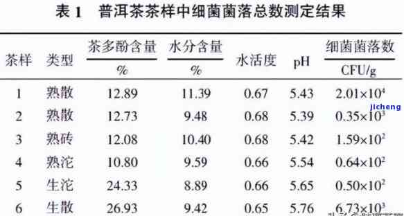 新普洱茶霉菌存活时间与饮用安全相关研究分析