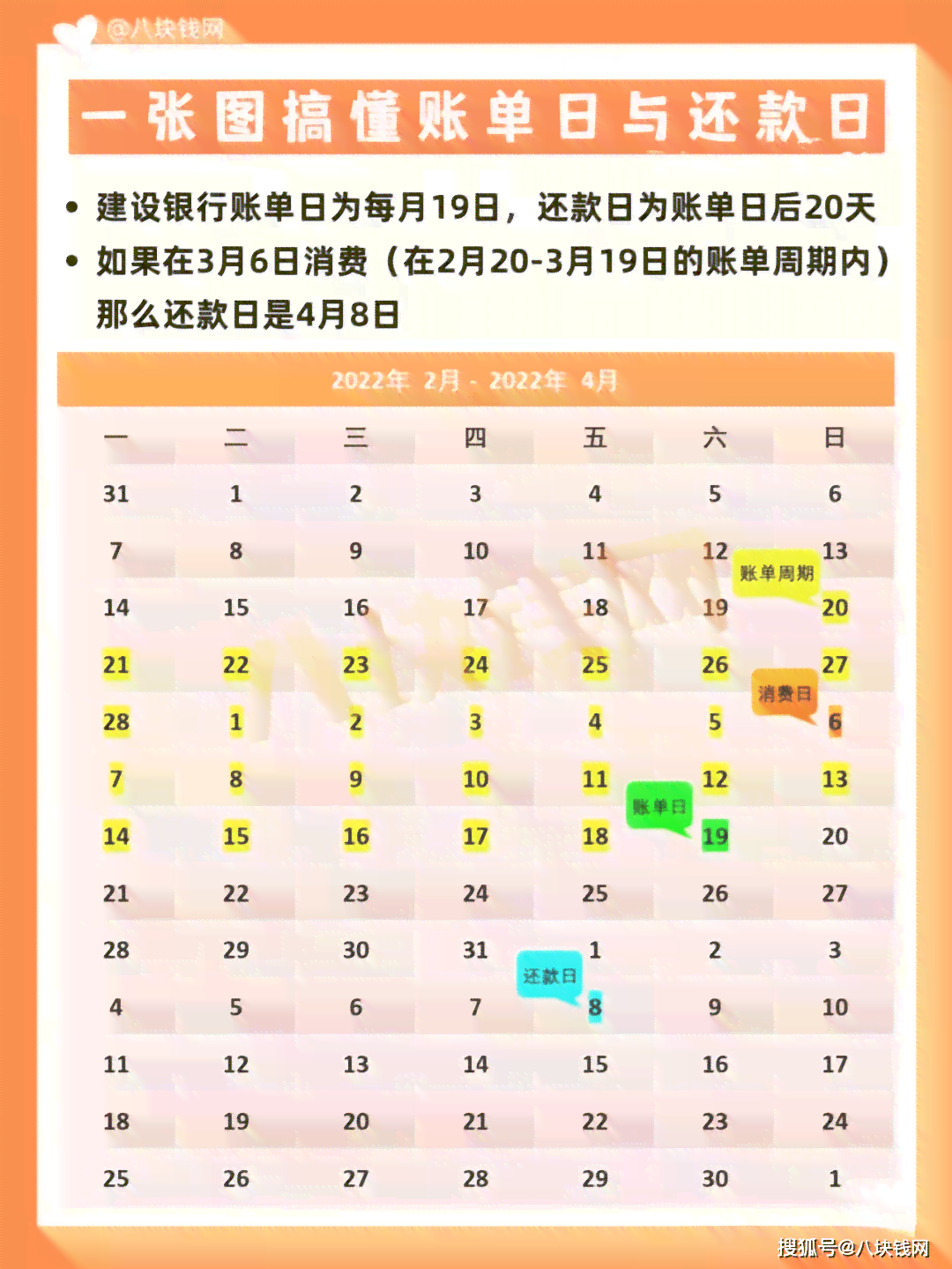 账单日每月1日，还款日次月25日： 22日账单，16日到期