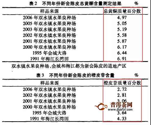 新会陈皮普洱茶的年份选择与品质关系解析