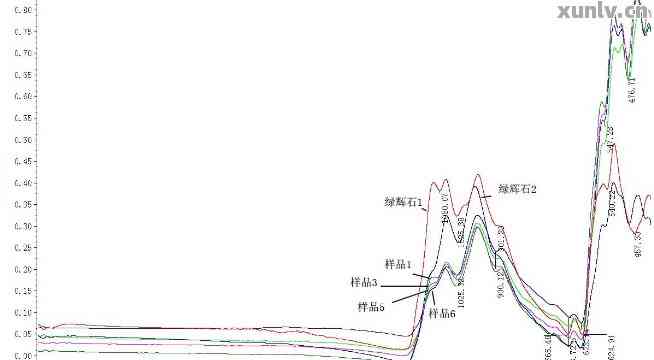 和田玉未见特征吸收光谱是假的吗
