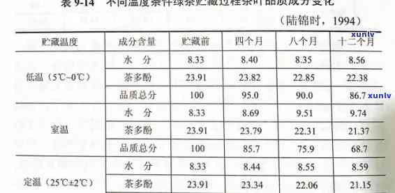 普洱茶的理想存条件及度湿度范围探究