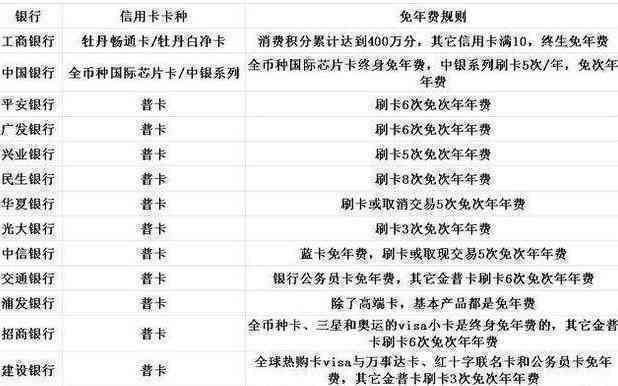 工行信用卡免年费政策详解：如何享受免费年度费用，申请条件及使用注意事项