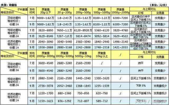 新疆和田玉籽料价格参考表：批发货源与市场格调分析