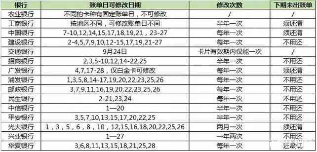 及时处理信用卡逾期，避免影响下一个账单日的还款事宜