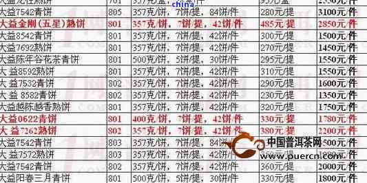 2011年大益普洱茶7542批发价格分析，消费者必看购买指南