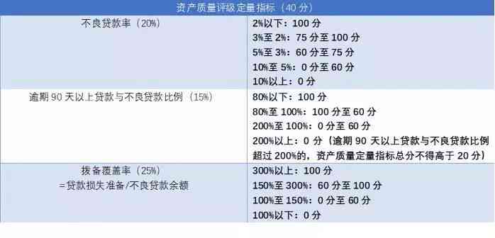 逾期60天以上汇总：90天、30天、40天、10天、200多天情况分析