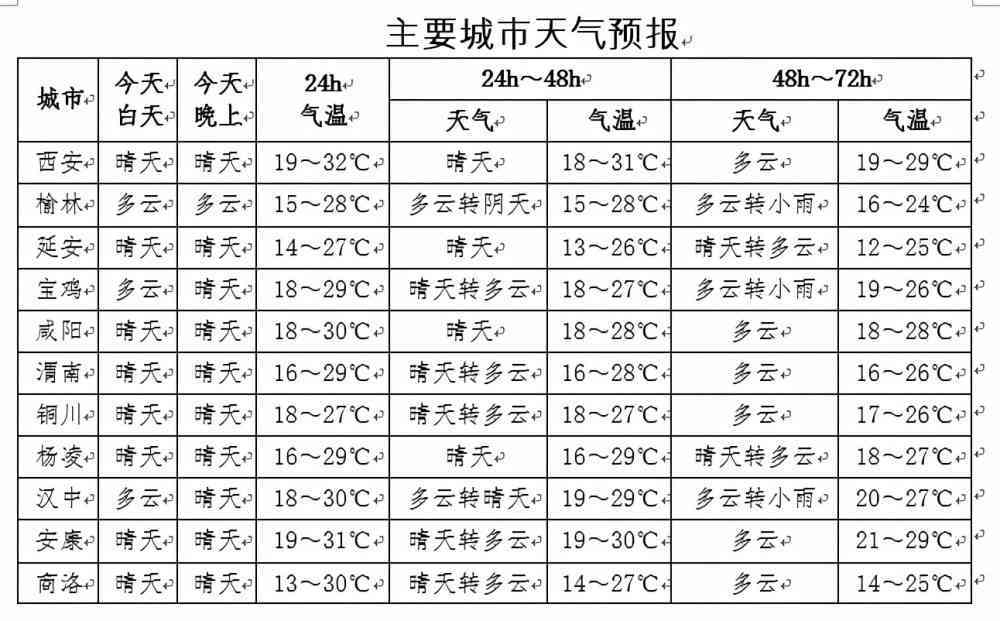 逾期60天以上汇总：90天、30天、40天、10天、200多天情况分析