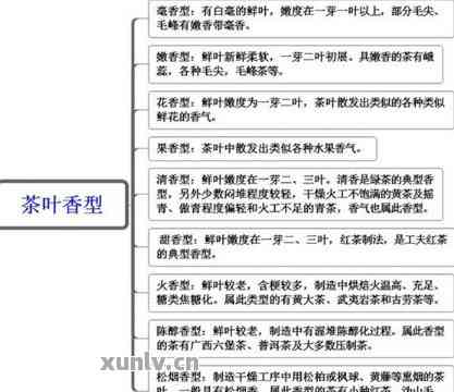 普洱茶的香味特征及其来源分析