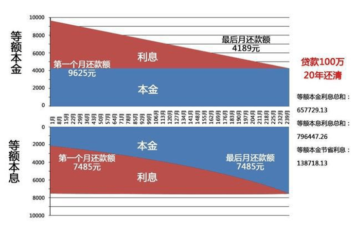 借呗里的先息后本的利息比每月等额要高吗：揭秘两种还款方式的利息差距