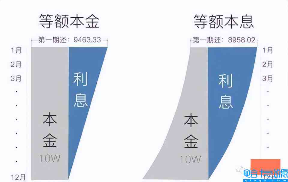 借呗里的先息后本的利息比每月等额要高吗：揭秘两种还款方式的利息差距