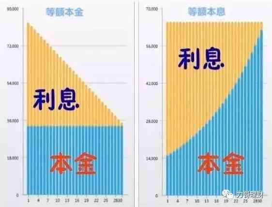 借呗里的先息后本的利息比每月等额要高吗：揭秘两种还款方式的利息差距