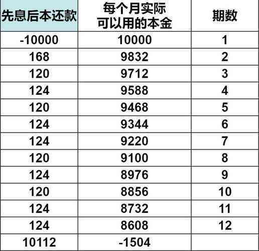 借呗先息后本划算还是每月等额划算