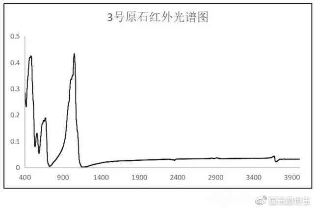 和田玉未见特征吸收光谱什么意思