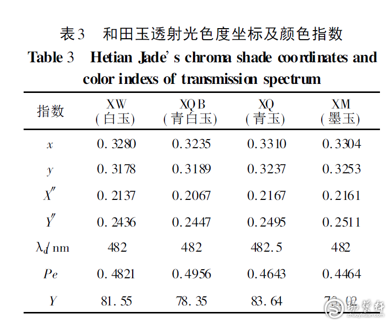 和田玉未见特征吸收光谱意义解析