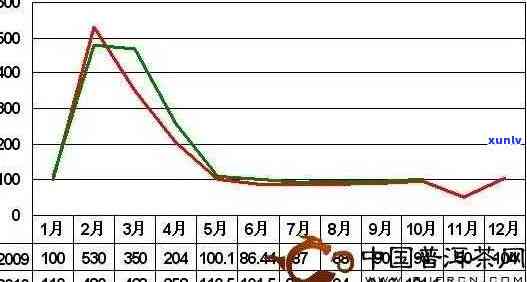 三月滇普洱熟茶价格走势分析：品质如何？