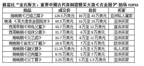 苏富比拍卖行拍卖和田玉头饰记录