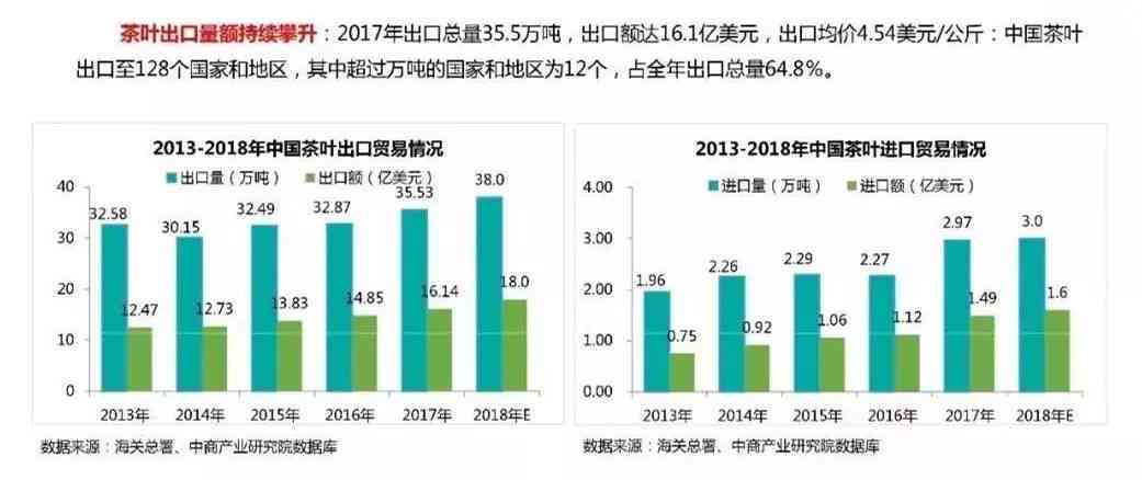 普洱茶产量及总产值数据：普洱茶产量，茶叶产量，总产值排名。