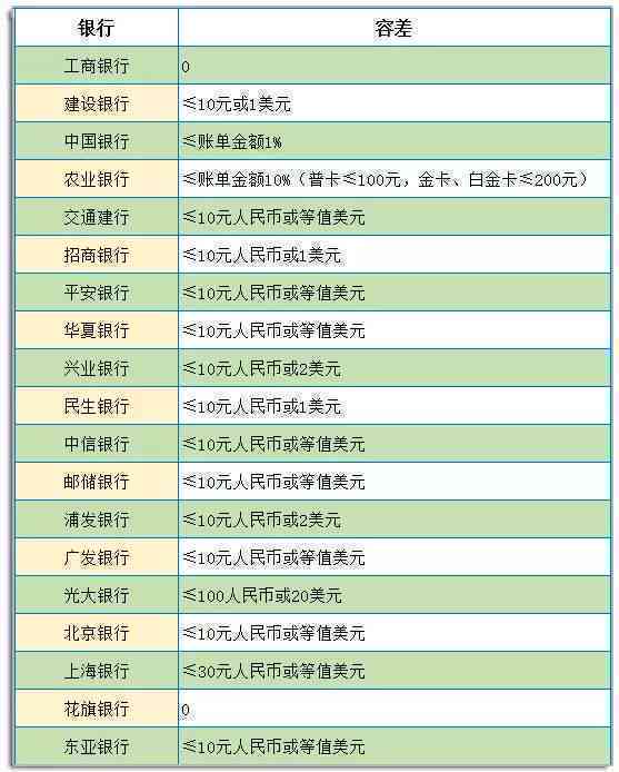 交通信用卡逾期多年未出账单？如何解决逾期问题和查询账单？