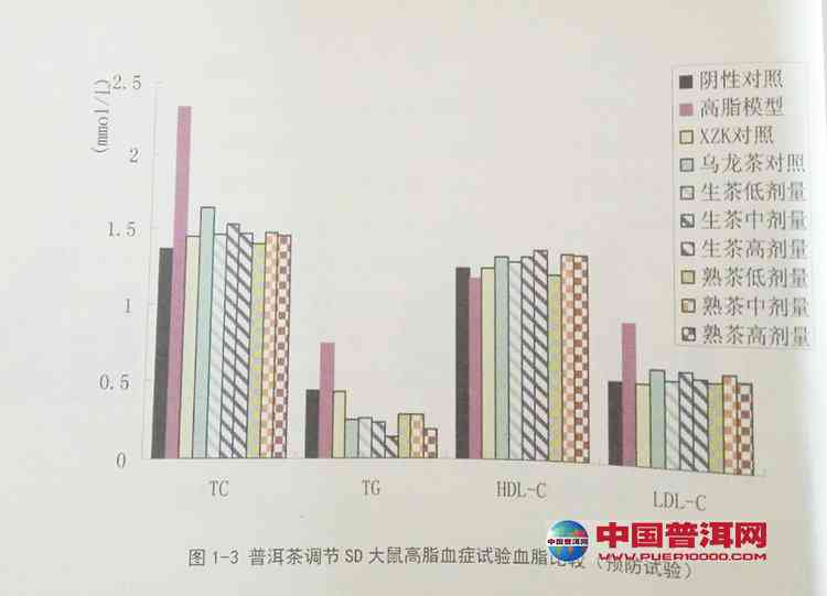 普洱茶的种类及其对血脂调节的功效