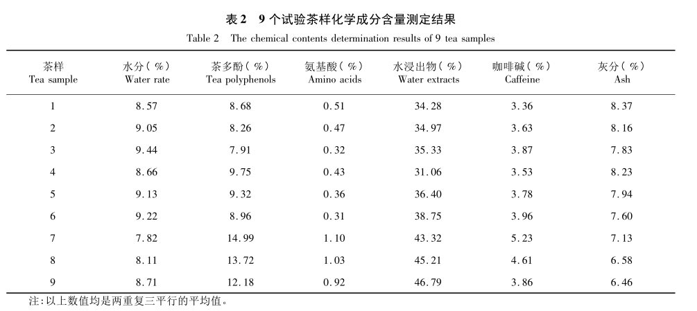 探究普洱茶化学成分的精确测定方法及其含量分析