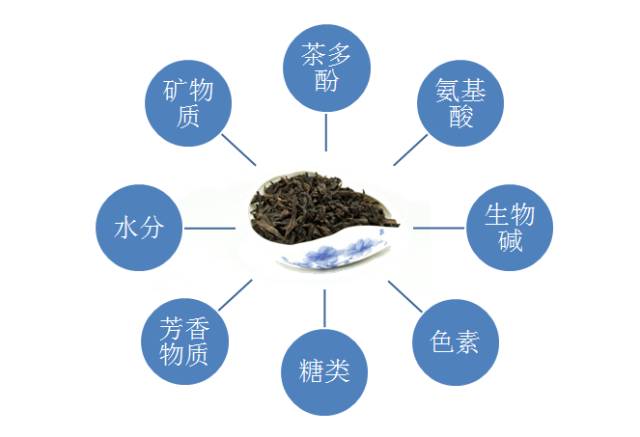 普洱茶的化学分析方法是