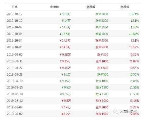 新大益普洱茶价格大全 - 全面了解各年份、等级、产地的价格信息