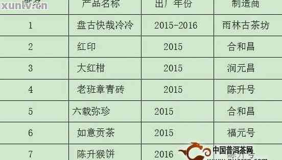 下关普洱茶行情报价网：2020标杆产品及收藏推荐，最全报价表一览