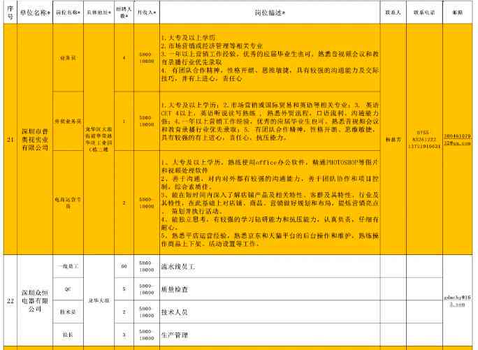 深圳翡翠珠宝城招聘职位及地址信息