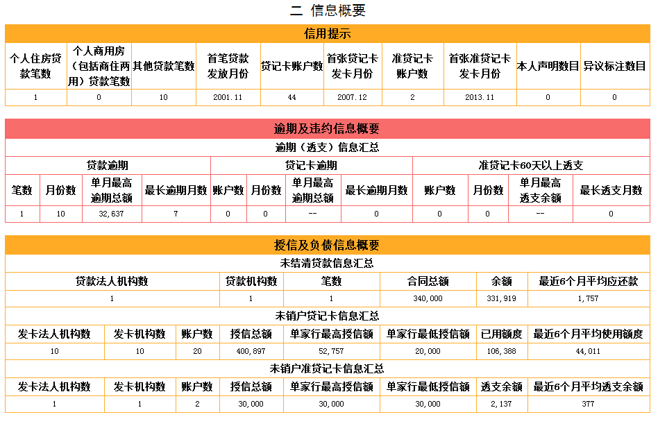 中国人民有逾期