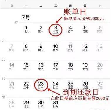 20号信用卡还款：23号28号逾期，24号已还部分是否算未还？