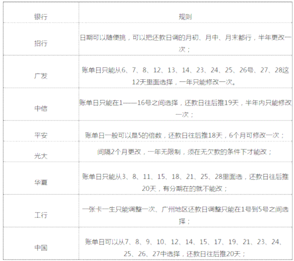 蚂蚁宝藏信用卡怎么设置出账日和还款日