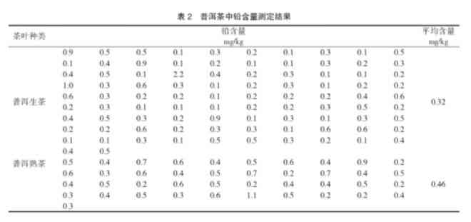 普洱茶含铅的含量是多少