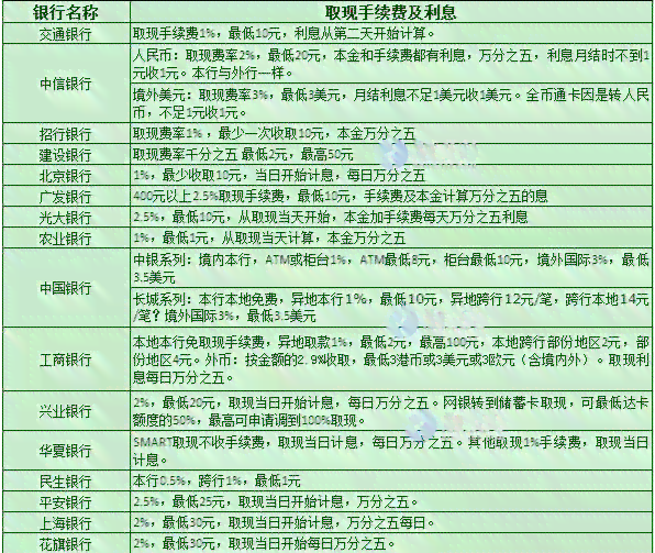 信用卡取现后还款策略分析：怎么选择最合适的方式避免高额利息