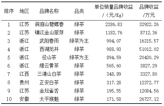 普洱茶的知名度如何评定